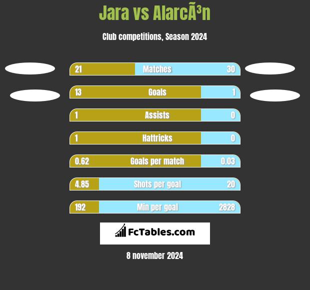 Jara vs AlarcÃ³n h2h player stats