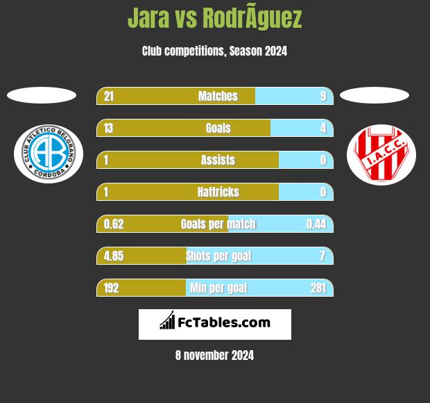 Jara vs RodrÃ­guez h2h player stats