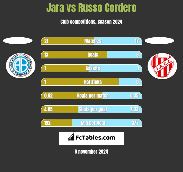 Jara vs Russo Cordero h2h player stats