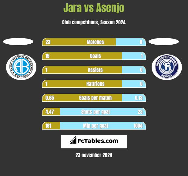 Jara vs Asenjo h2h player stats