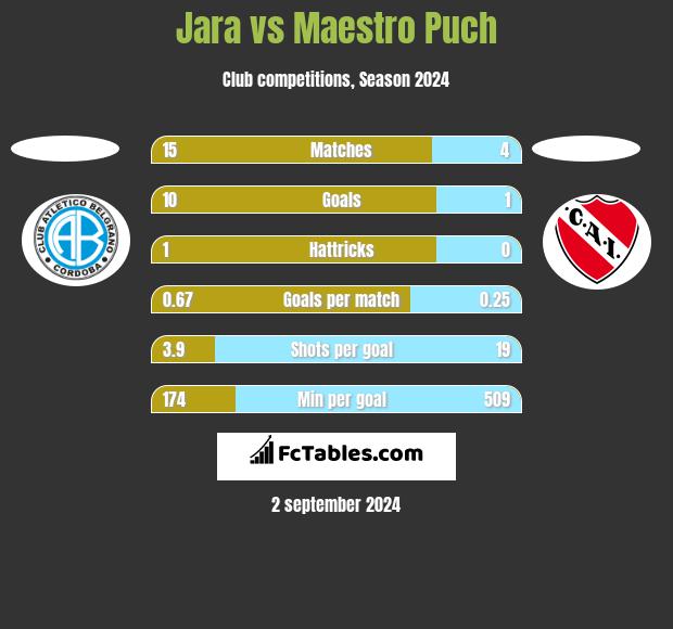 Jara vs Maestro Puch h2h player stats