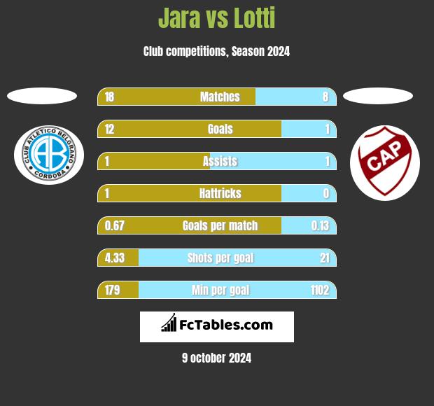 Jara vs Lotti h2h player stats