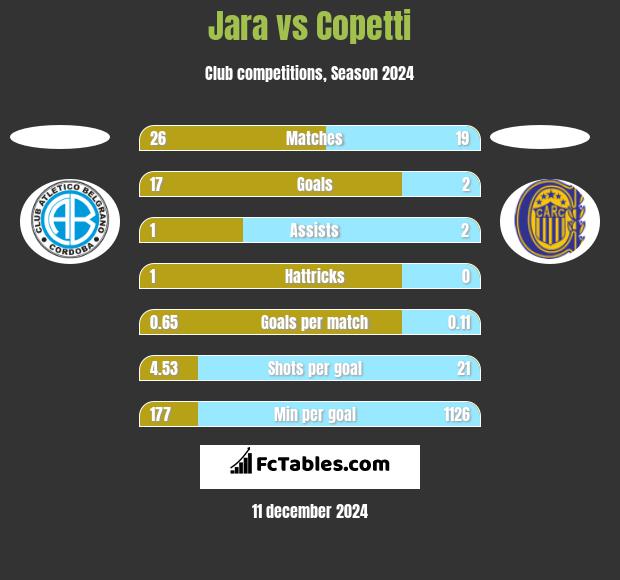 Jara vs Copetti h2h player stats