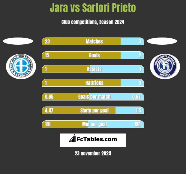 Jara vs Sartori Prieto h2h player stats