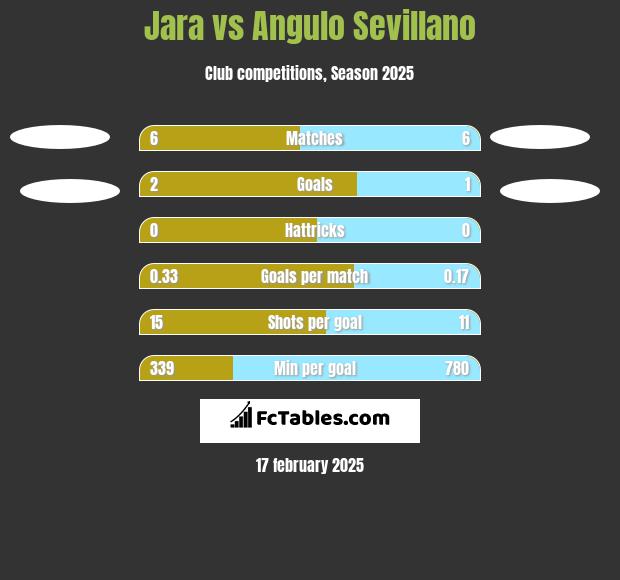 Jara vs Angulo Sevillano h2h player stats