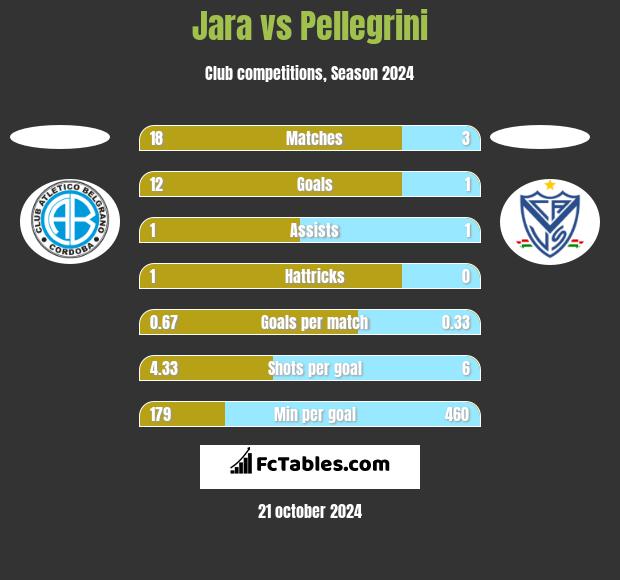 Jara vs Pellegrini h2h player stats