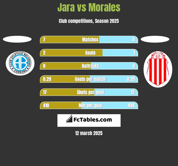 Jara vs Morales h2h player stats