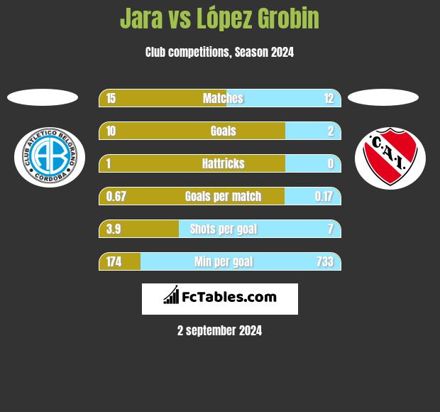 Jara vs López Grobin h2h player stats