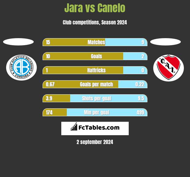 Jara vs Canelo h2h player stats