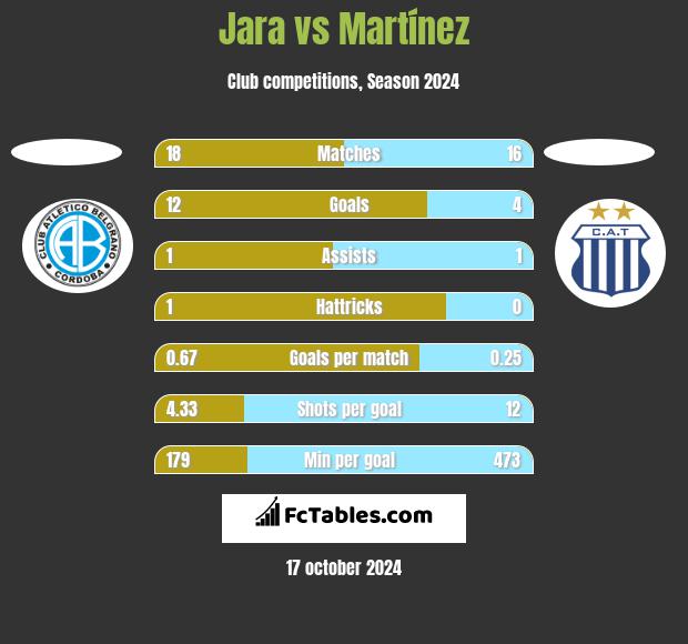 Jara vs Martínez h2h player stats