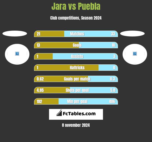 Jara vs Puebla h2h player stats