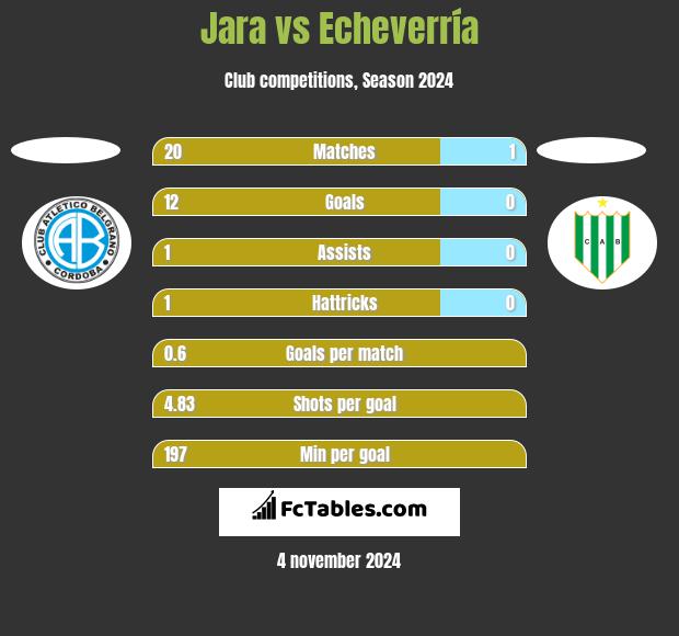 Jara vs Echeverría h2h player stats