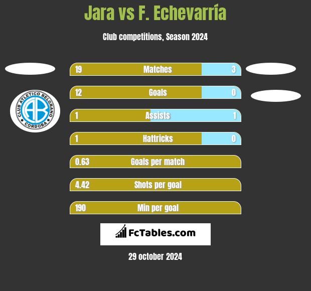 Jara vs F. Echevarría h2h player stats