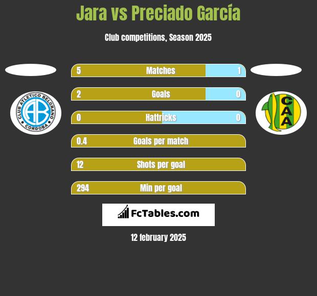 Jara vs Preciado García h2h player stats