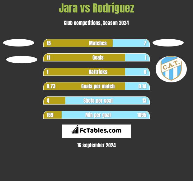 Jara vs Rodríguez h2h player stats