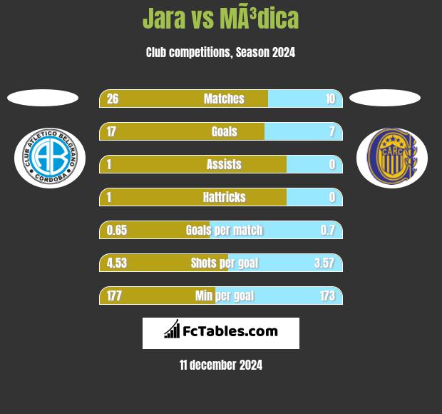 Jara vs MÃ³dica h2h player stats