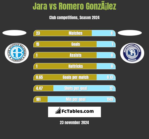 Jara vs Romero GonzÃ¡lez h2h player stats