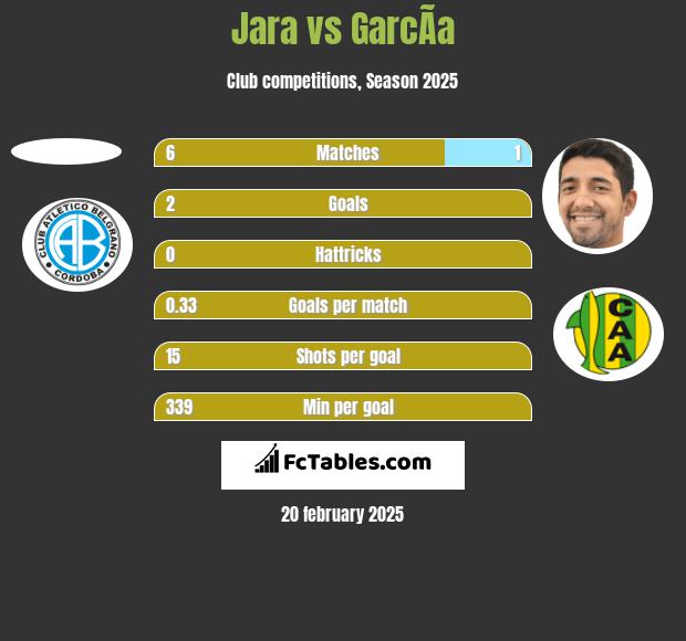 Jara vs GarcÃ­a h2h player stats