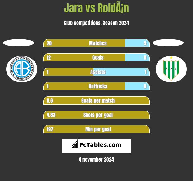 Jara vs RoldÃ¡n h2h player stats