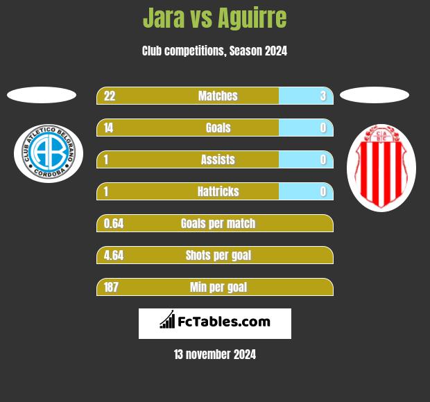 Jara vs Aguirre h2h player stats