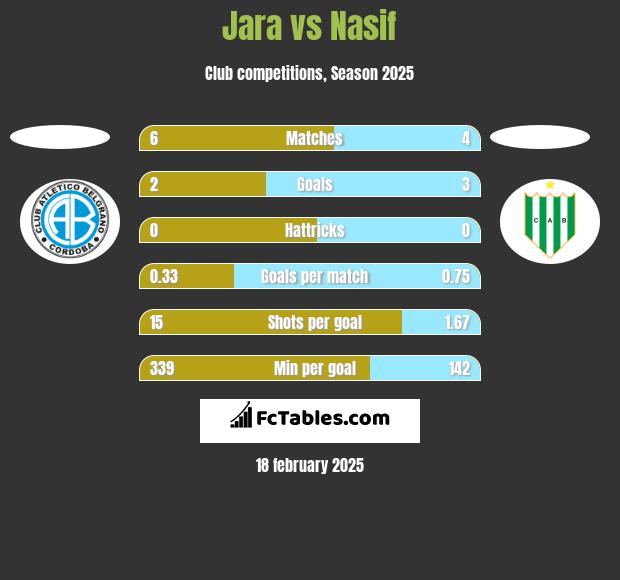 Jara vs Nasif h2h player stats