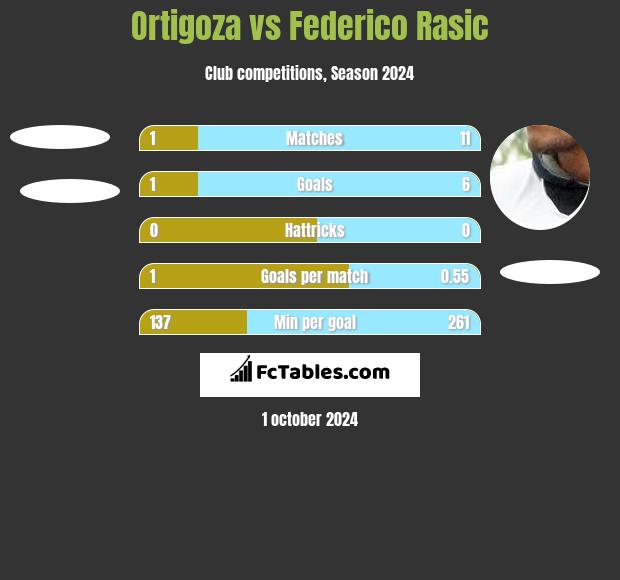 Ortigoza vs Federico Rasic h2h player stats