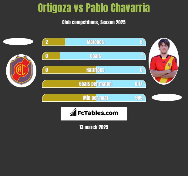 Ortigoza vs Pablo Chavarria h2h player stats