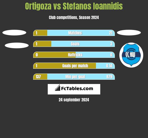 Ortigoza vs Stefanos Ioannidis h2h player stats