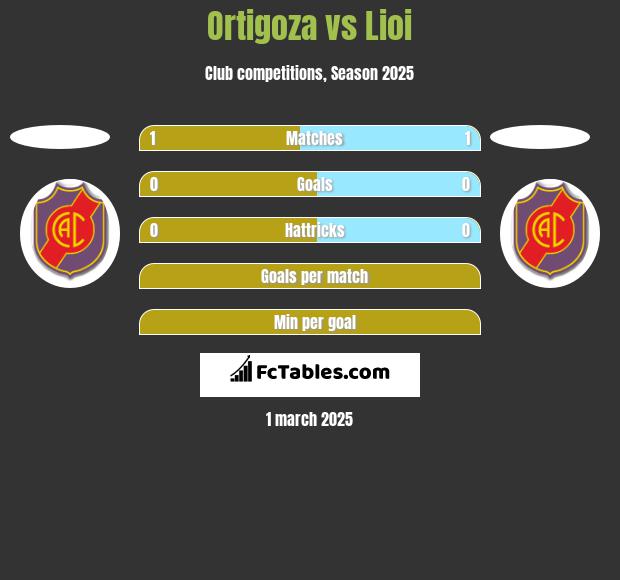 Ortigoza vs Lioi h2h player stats