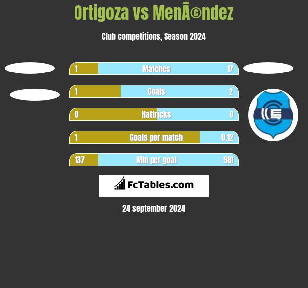 Ortigoza vs MenÃ©ndez h2h player stats