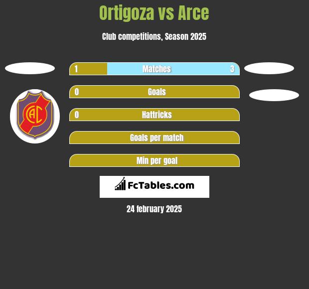 Ortigoza vs Arce h2h player stats