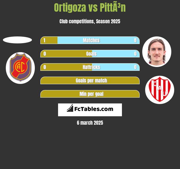 Ortigoza vs PittÃ³n h2h player stats