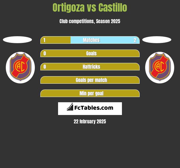 Ortigoza vs Castillo h2h player stats