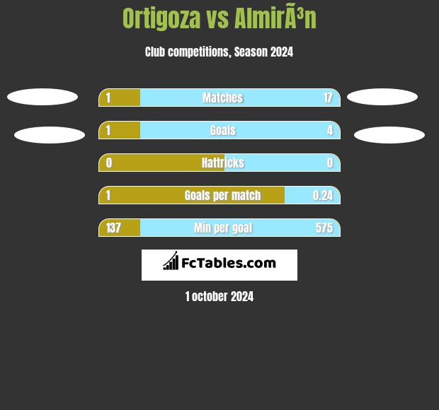 Ortigoza vs AlmirÃ³n h2h player stats