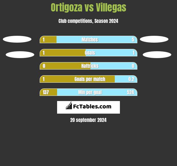 Ortigoza vs Villegas h2h player stats