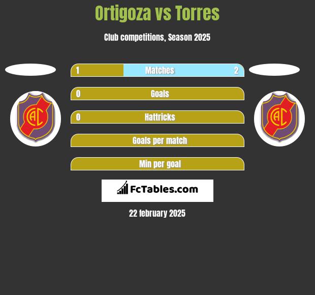 Ortigoza vs Torres h2h player stats