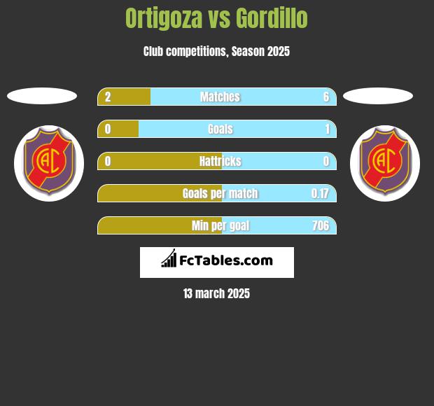 Ortigoza vs Gordillo h2h player stats