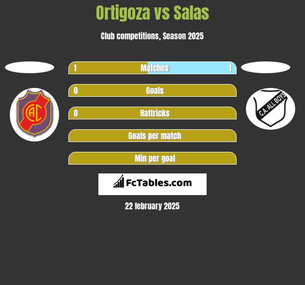 Ortigoza vs Salas h2h player stats