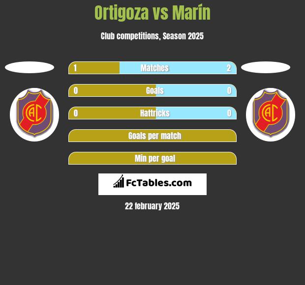 Ortigoza vs Marín h2h player stats