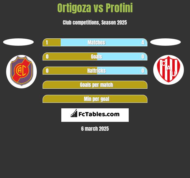 Ortigoza vs Profini h2h player stats