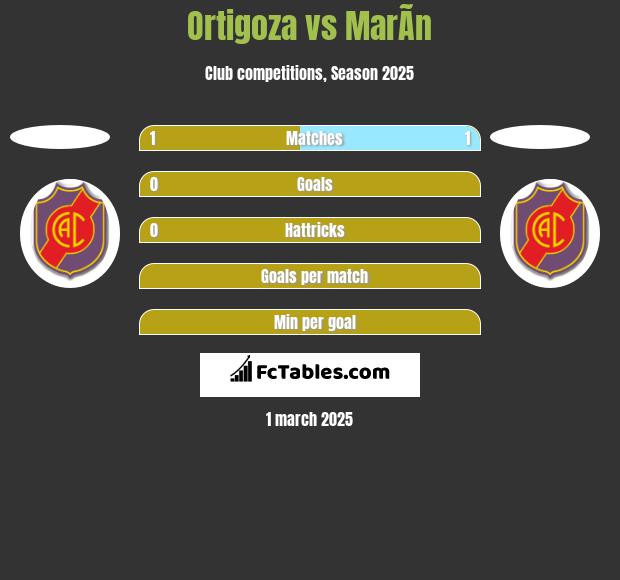 Ortigoza vs MarÃ­n h2h player stats