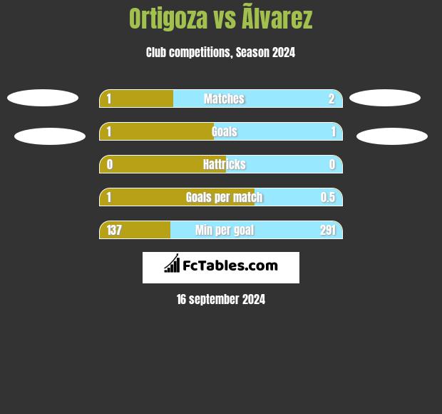 Ortigoza vs Ãlvarez h2h player stats