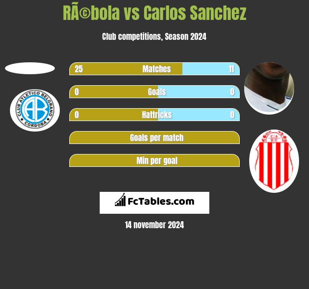 RÃ©bola vs Carlos Sanchez h2h player stats