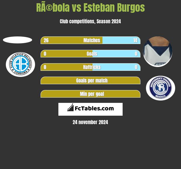 RÃ©bola vs Esteban Burgos h2h player stats