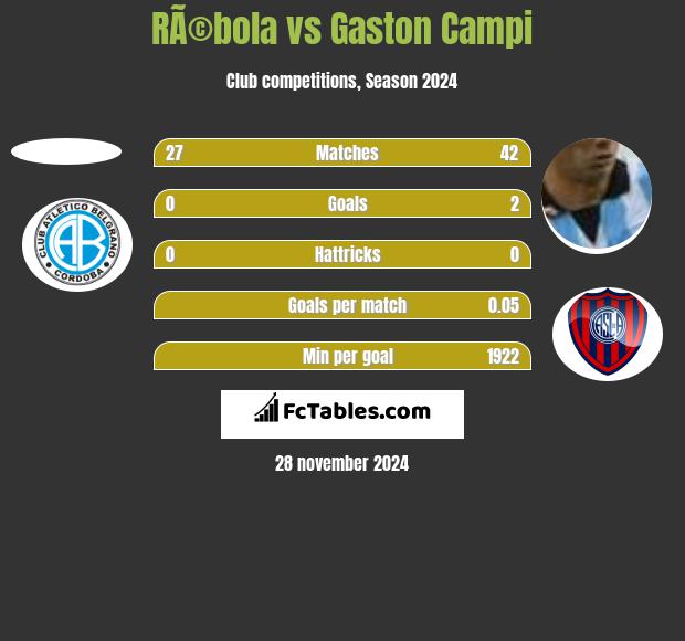 RÃ©bola vs Gaston Campi h2h player stats