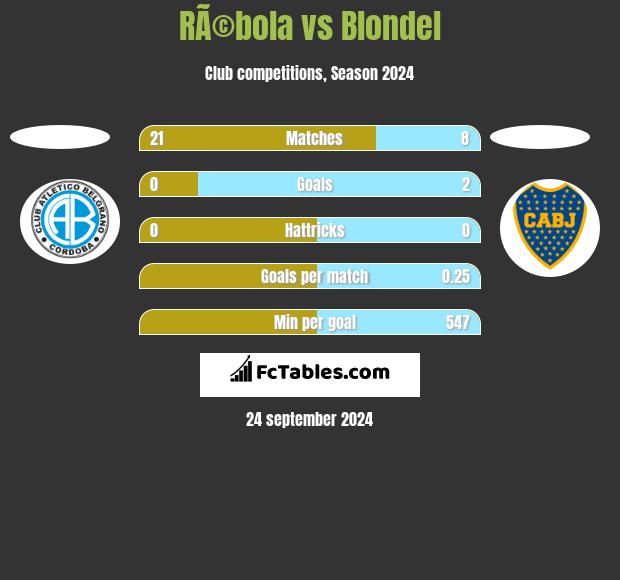 RÃ©bola vs Blondel h2h player stats