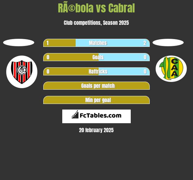 RÃ©bola vs Cabral h2h player stats