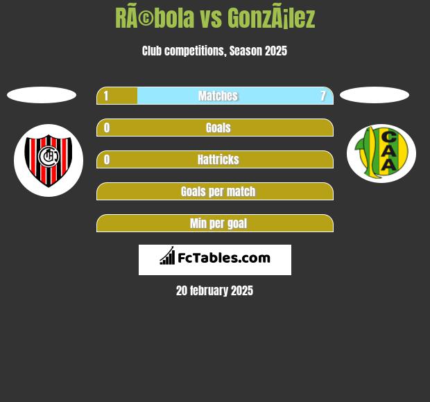 RÃ©bola vs GonzÃ¡lez h2h player stats