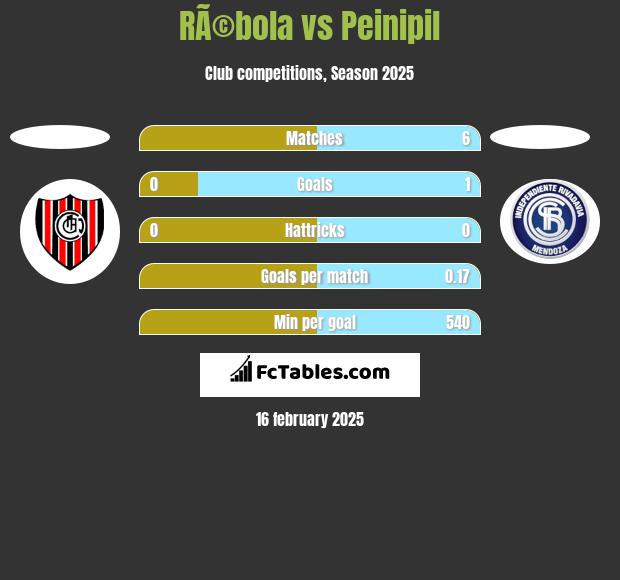 RÃ©bola vs Peinipil h2h player stats