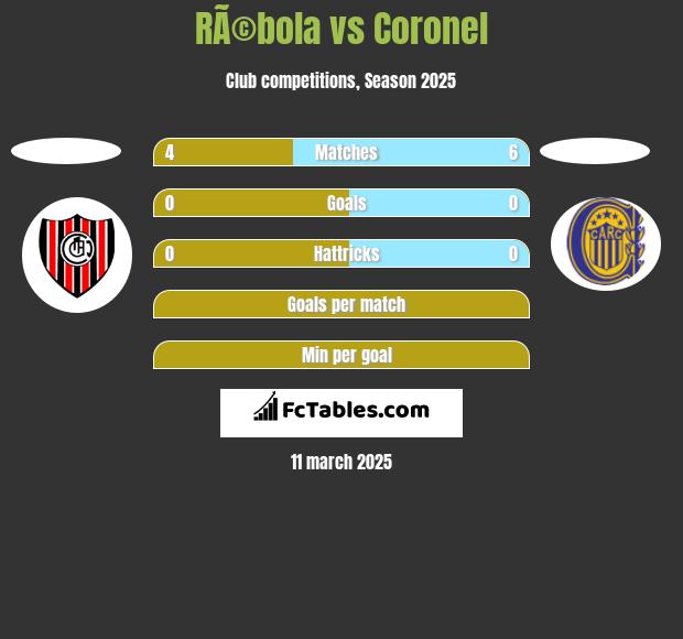 RÃ©bola vs Coronel h2h player stats